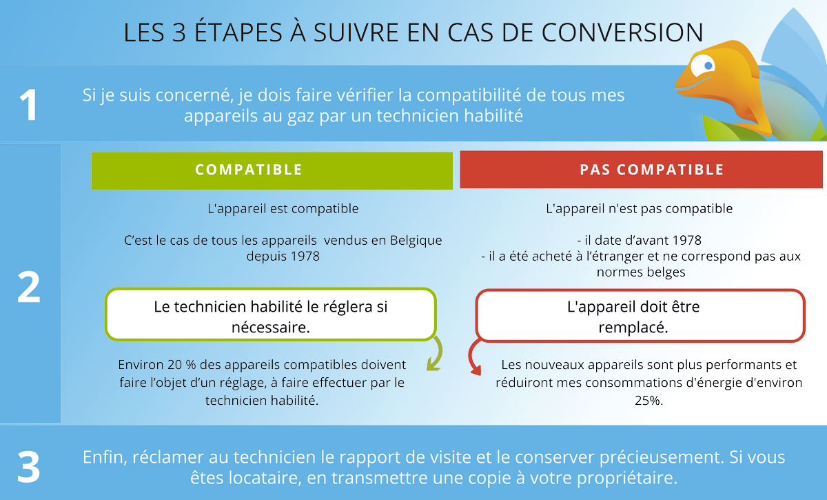 Infographie comprenant les 3 étapes de la conversion gaz 